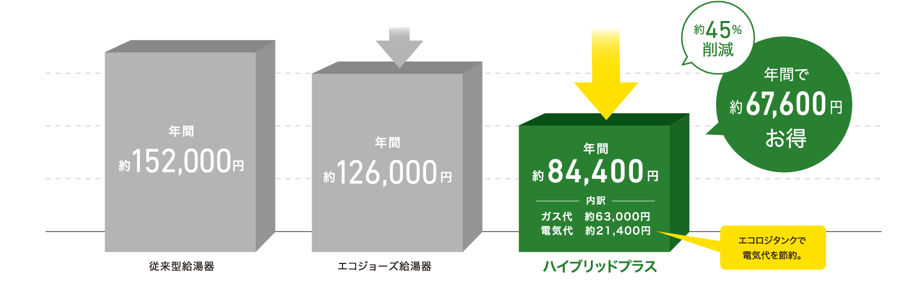 【棒グラフ】従来型給湯器 年間約152,000円、エコジョーズ給湯器 年間約126,000円、ハイブリッドプラス 年間約84,400円（内訳：ガス代 約63,000円、電気代 約21,400円）約45&percnt;削減 年間で約67,600円お得 エコロジタンクで電気代を節約。