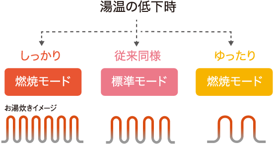 湯温の低下時&rarr;しっかり（燃焼モード）、従来同様（標準モード）、ゆったり（燃焼モード）