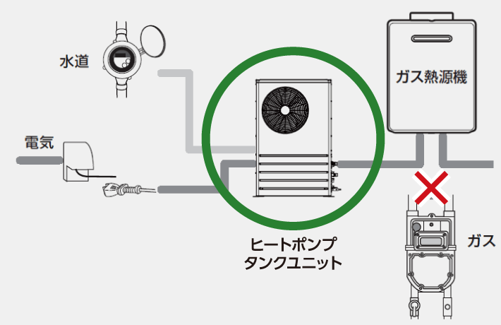ガス停止の場合の図