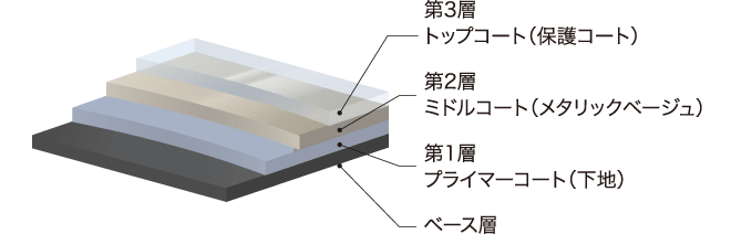 ベース層、第1層 プライマーコート（下地）、第2層 ミドルコート（メタリックベージュ）、第3層 トップコート（保護コート）