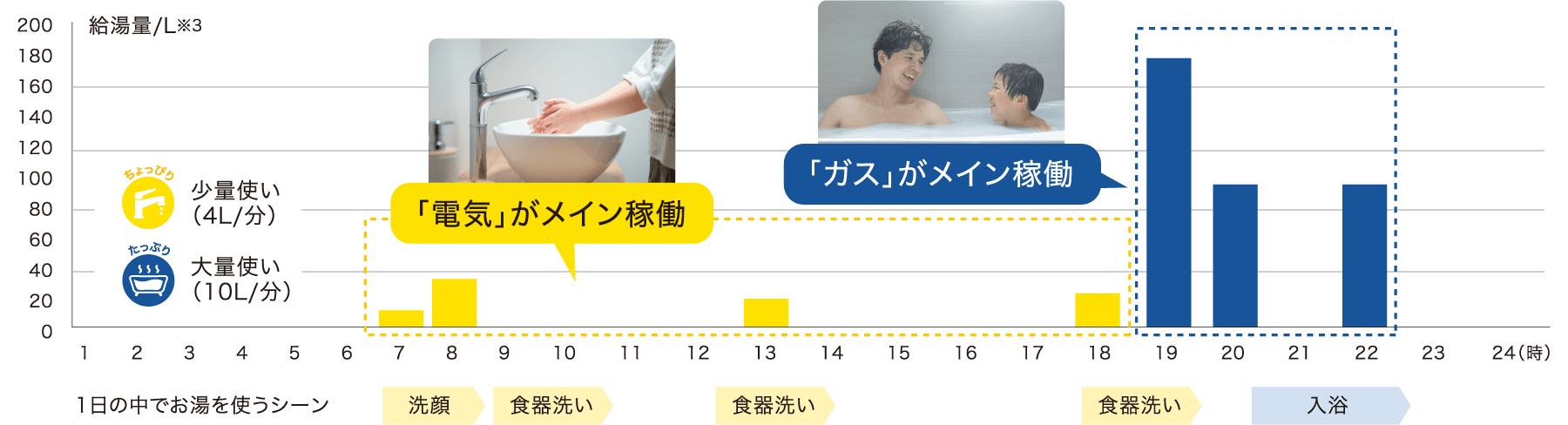 【棒グラフ】6:30〜18:30「電気」がメイン稼働、18:30〜22:30「ガス」がメイン稼働