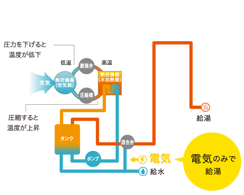 電気のみで給湯 圧力を下げると温度が低下 圧縮すると温度が上昇