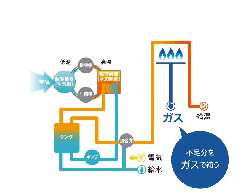 不足分をガスで補う
