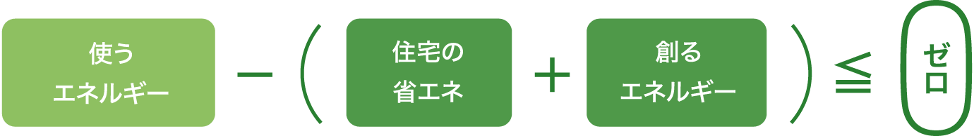使うエネルギー&minus;(住宅の省エネ&plus;創るエネルギー)&le;0