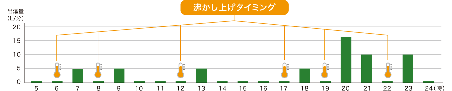【棒グラフ】沸かし上げタイミング