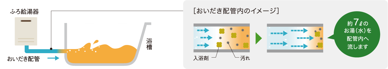 ［おいだき配管内のイメージ］約7ℓのお湯（水）を配管内へ流します