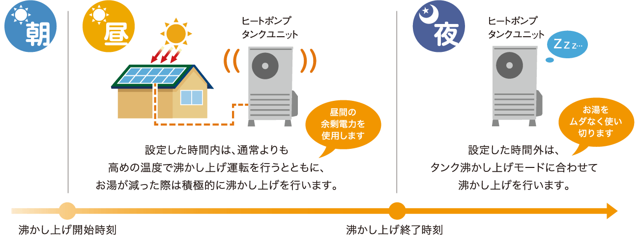 設定した時間内は、通常よりも高めの温度で沸かし上げ運転を行うとともに、お湯が減った際は積極的に沸かし上げを行います。（昼間の余剰電力を使用します）設定した時間外は、タンク沸かし上げモードに合わせて沸かし上げを行います。（お湯をムダなく使い切ります）