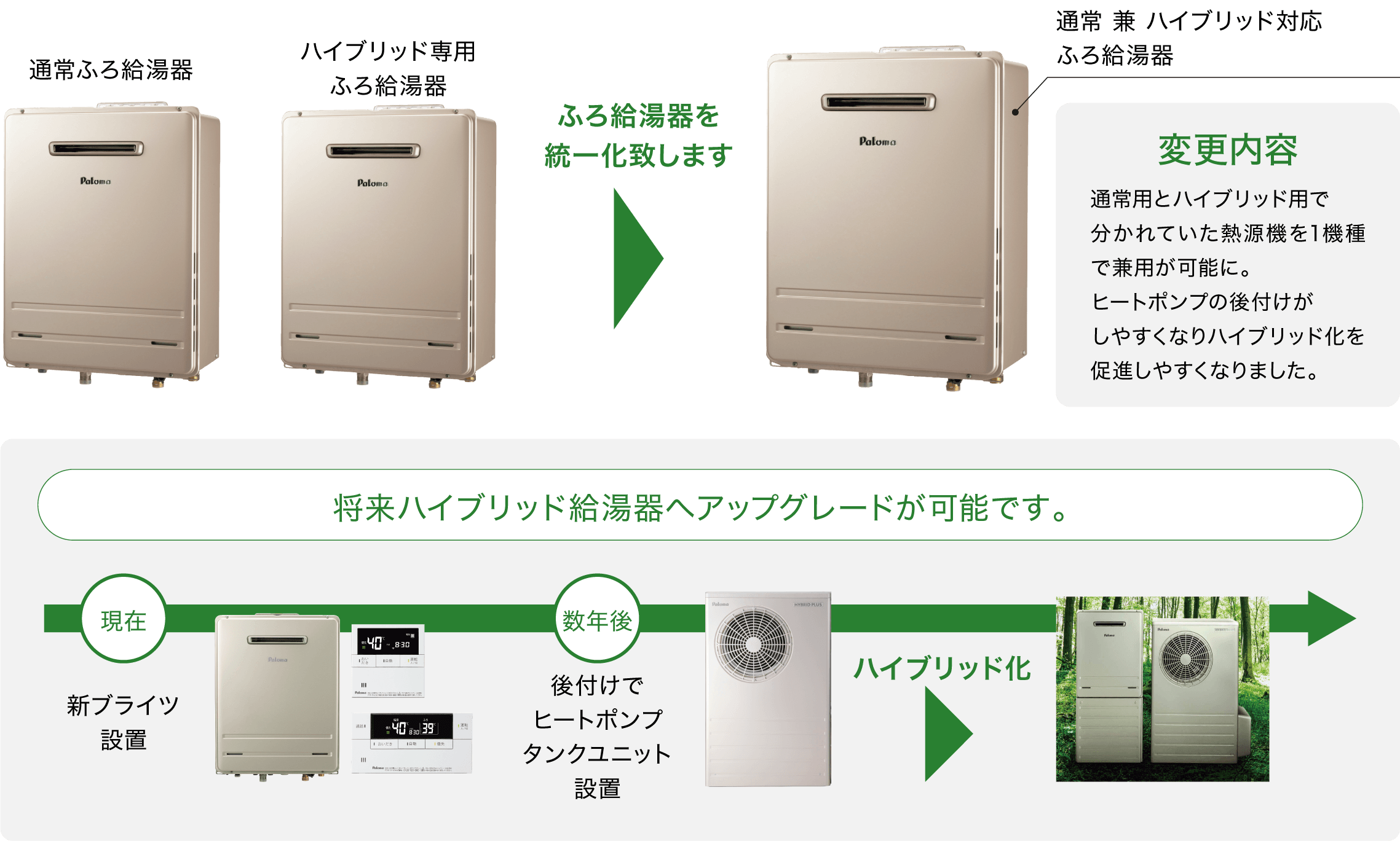 接続部分の改良点とアップグレードタイムラインの図