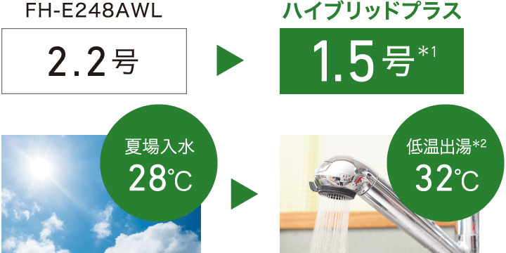 FH-E248AWL 2.2号 夏場入水28℃&rarr;ハイブリッドプラス 1.5号＊1 低温出湯＊2 32℃