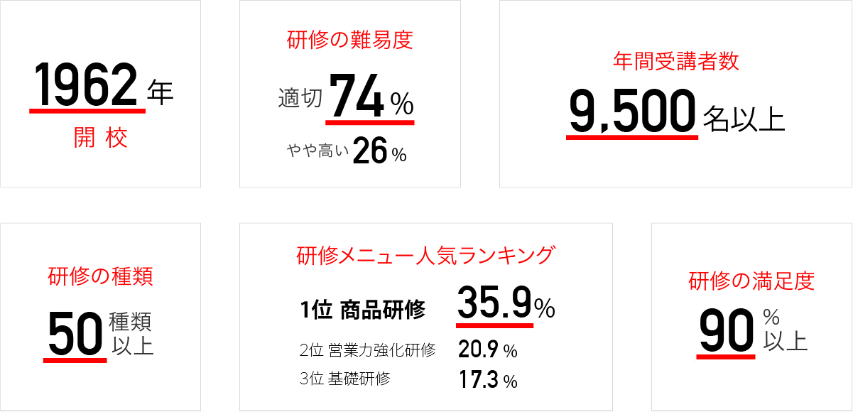 数字で見るパロマ学校