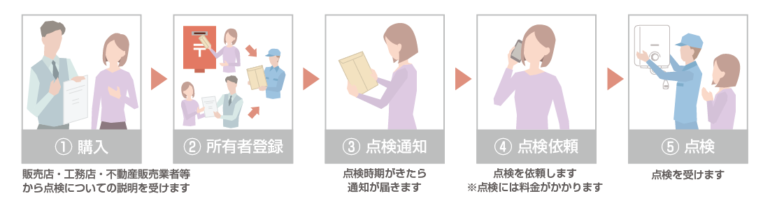 購入から点検までの流れ