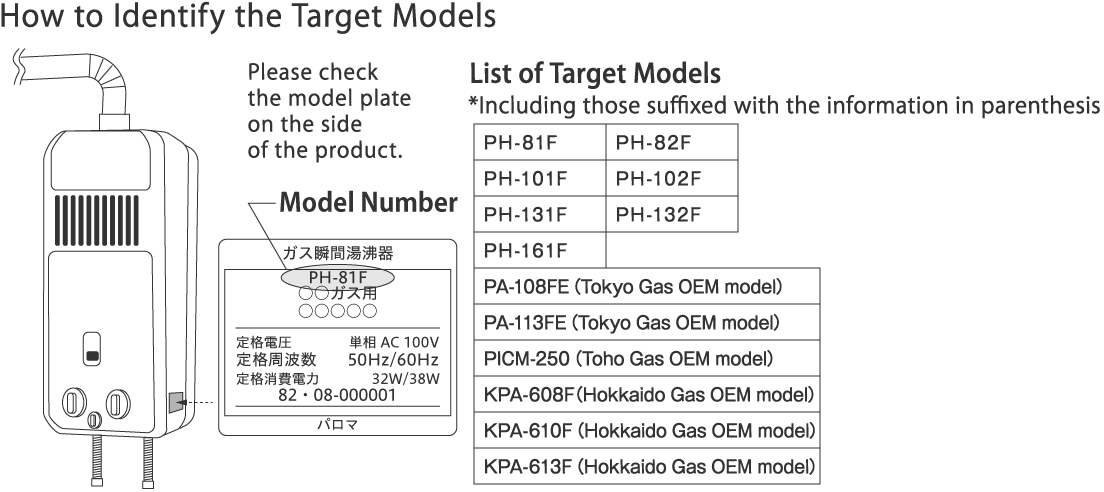 How to Identify the Target Models