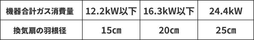 換気扇の大きさの参考表