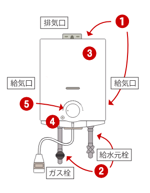 小型湯沸器の点検のポイント
