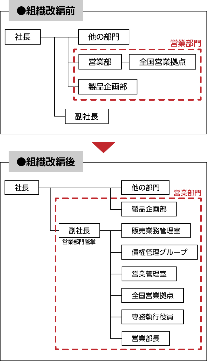 組織改編のお知らせ