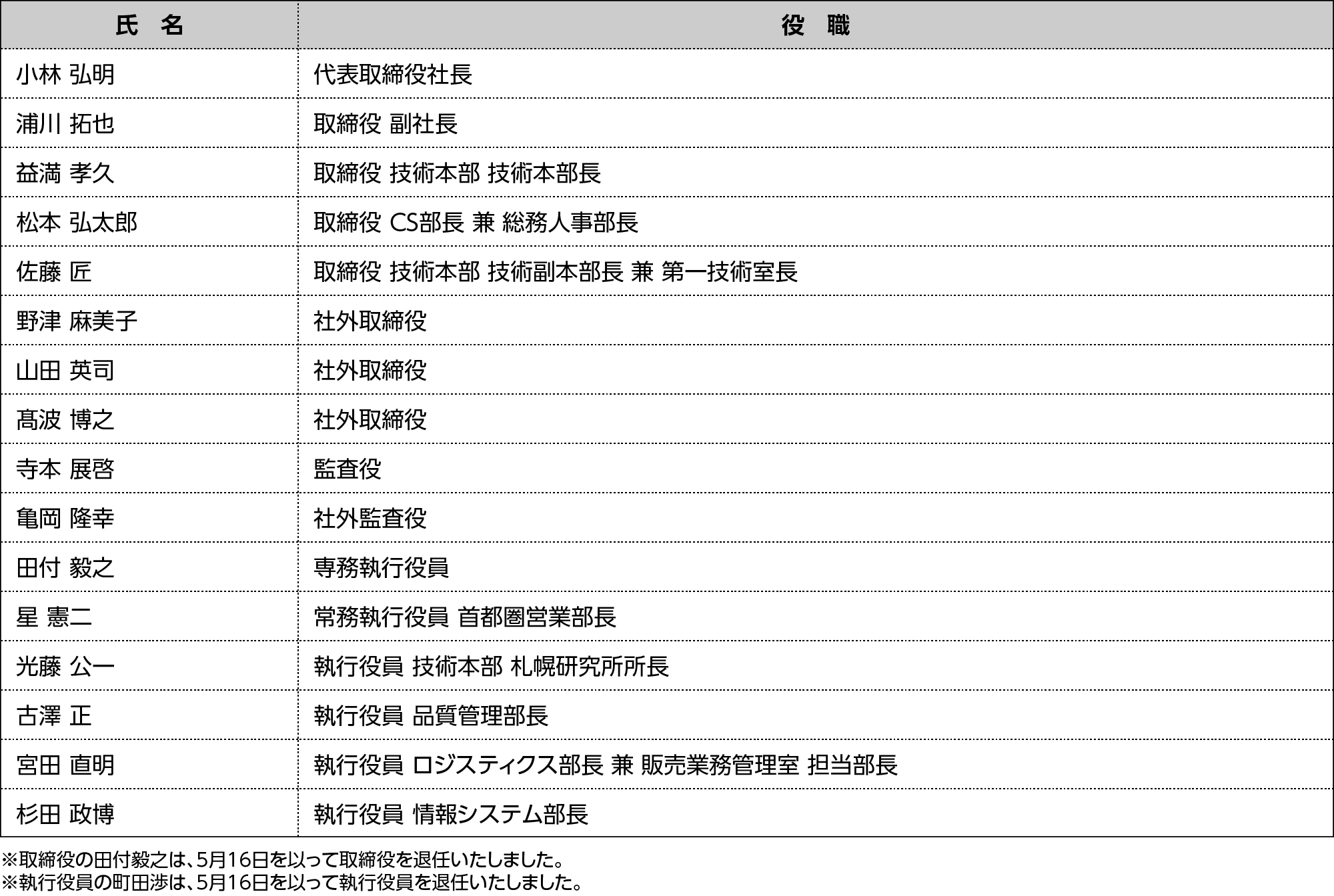 役員体制（2025年5月16日付）
