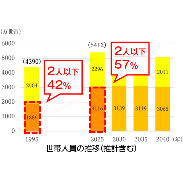 世帯人員の推移