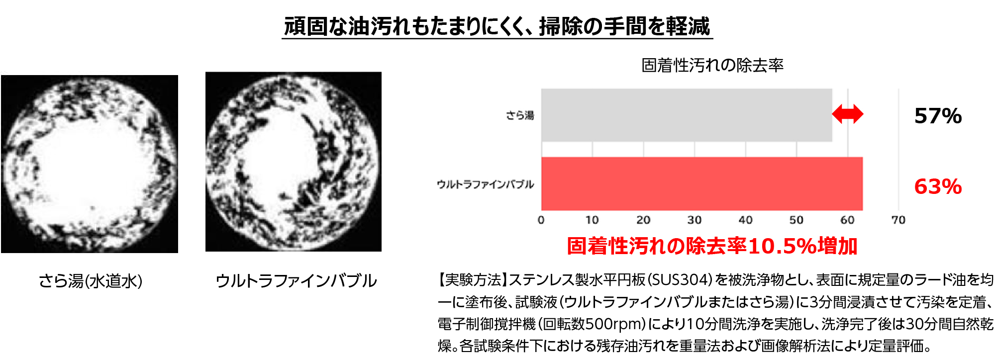 頑固な油汚れもたまりにくく、掃除の手間を軽減