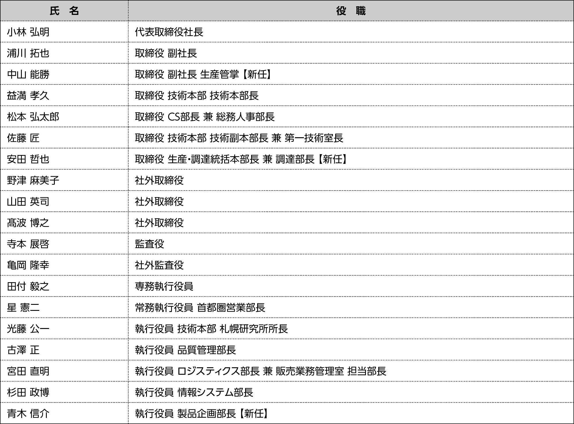 役員体制（2025年11月1日付）