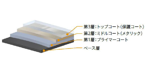 "3層コーティング&塩害対応"で、美しい外観をいつまでも