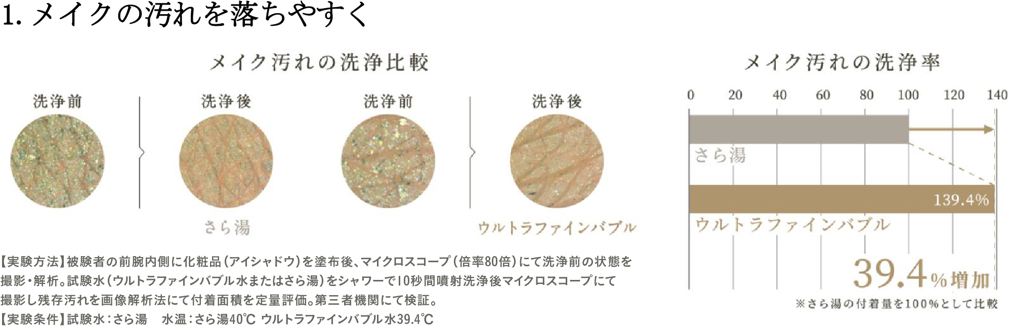 1.メイクの汚れを落ちやすく