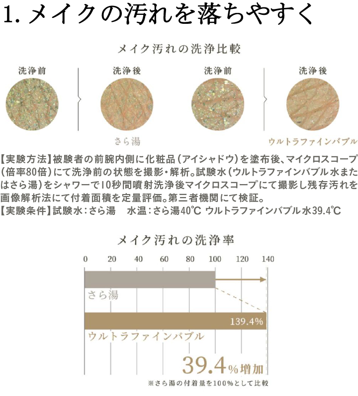 1.メイクの汚れを落ちやすく