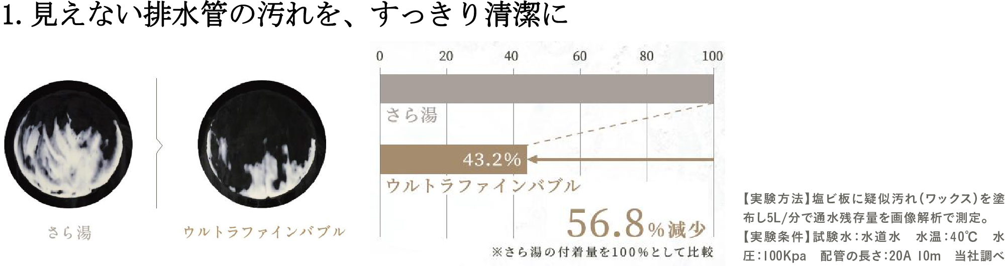 1.見えない排水管の汚れを、すっきり清潔に