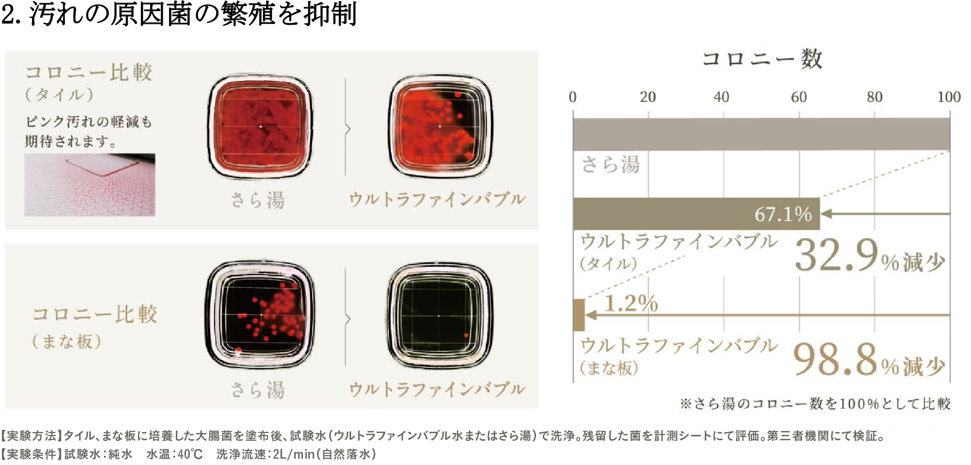 2.汚れの原因菌の繁殖を抑制