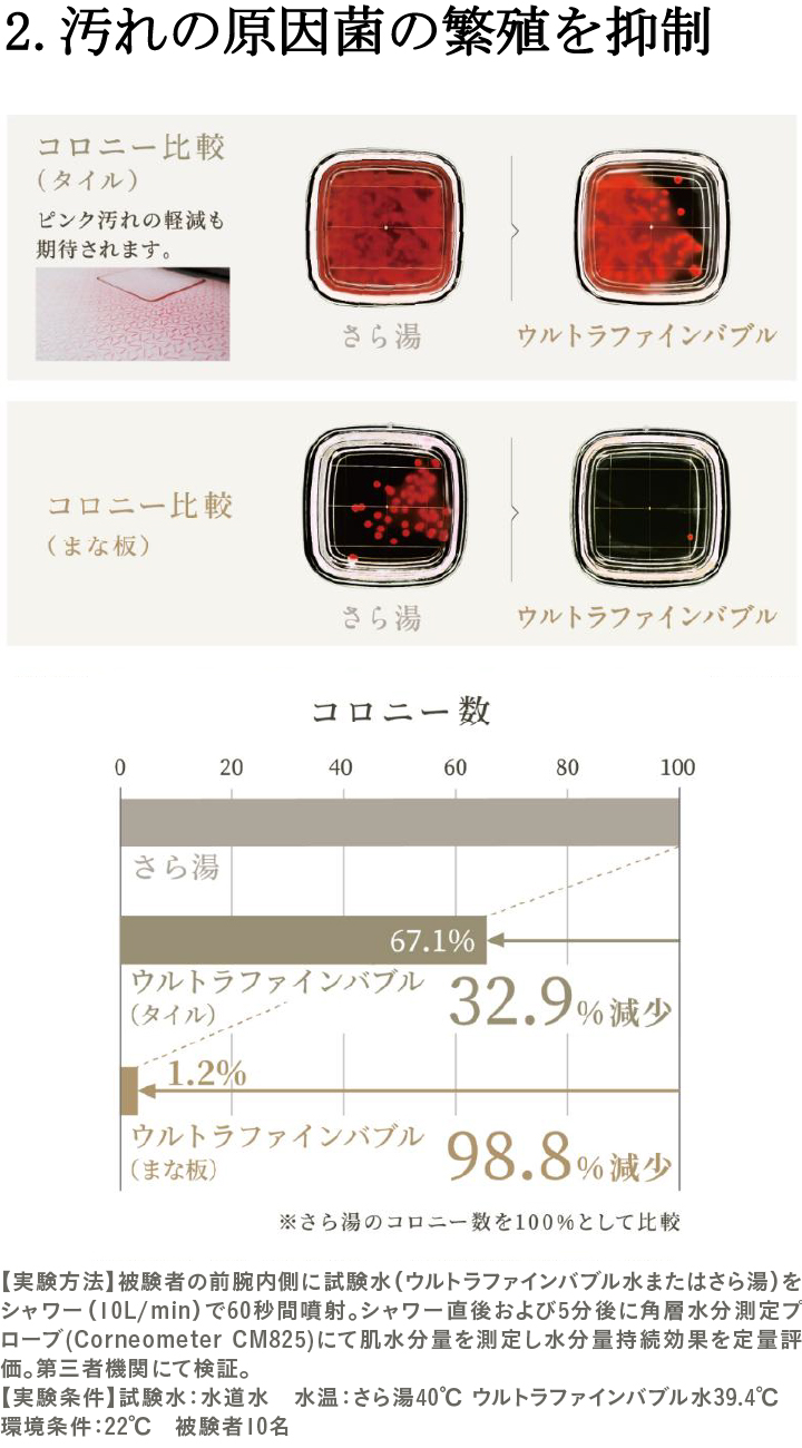 2.汚れの原因菌の繁殖を抑制