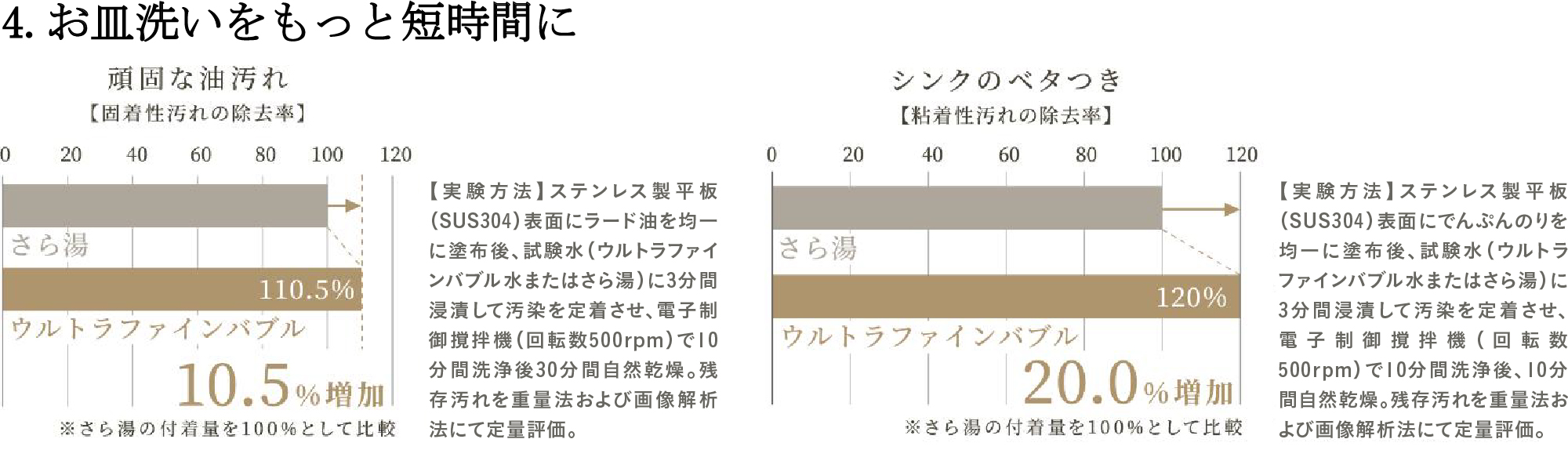 4.お皿洗いをもっと短時間に