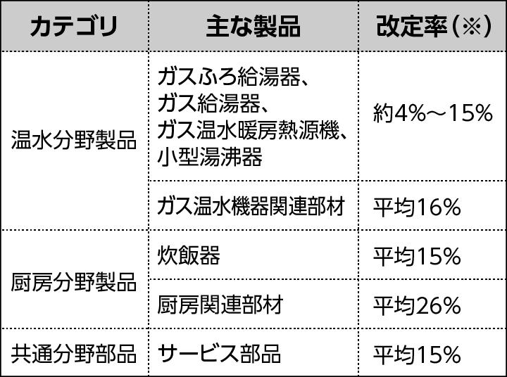 対象製品・部品