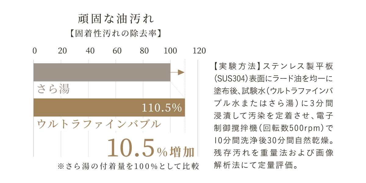 頑固な油汚れ【固着性汚れの除去率】