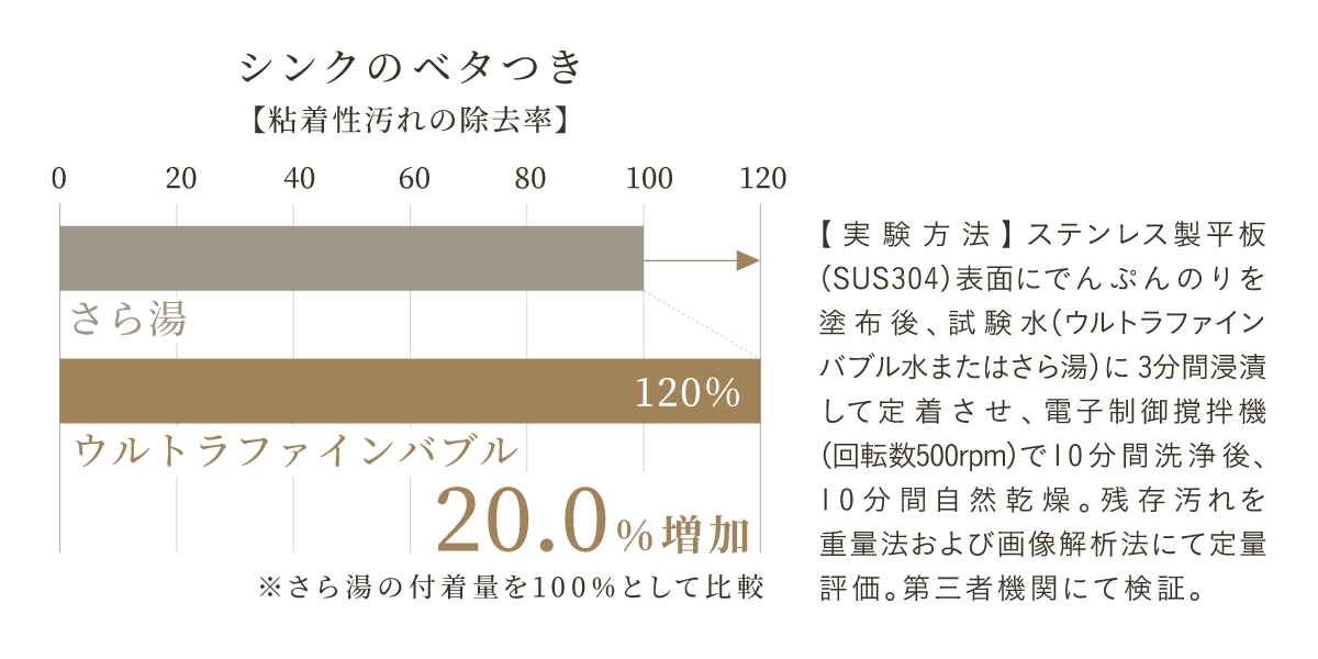 頑固な油汚れ【固着性汚れの除去率】