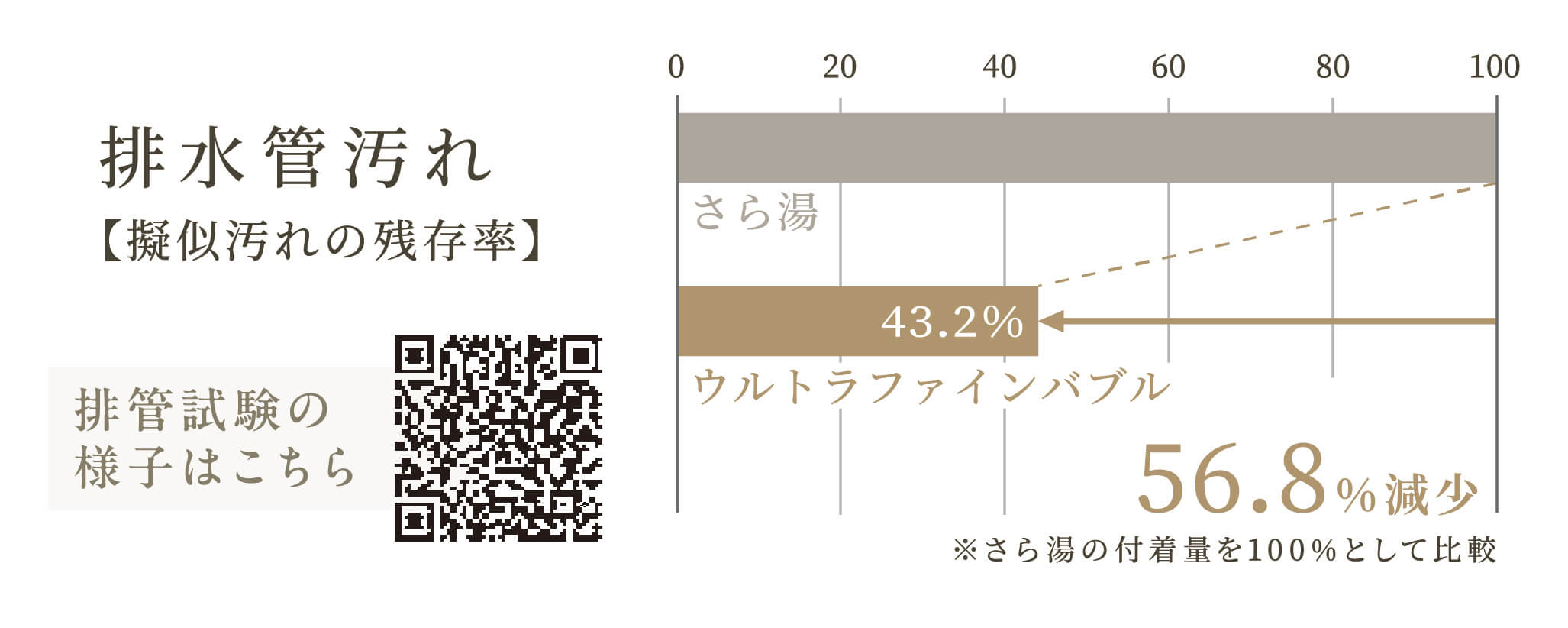 排水管の汚れ【擬似汚れの残存率】