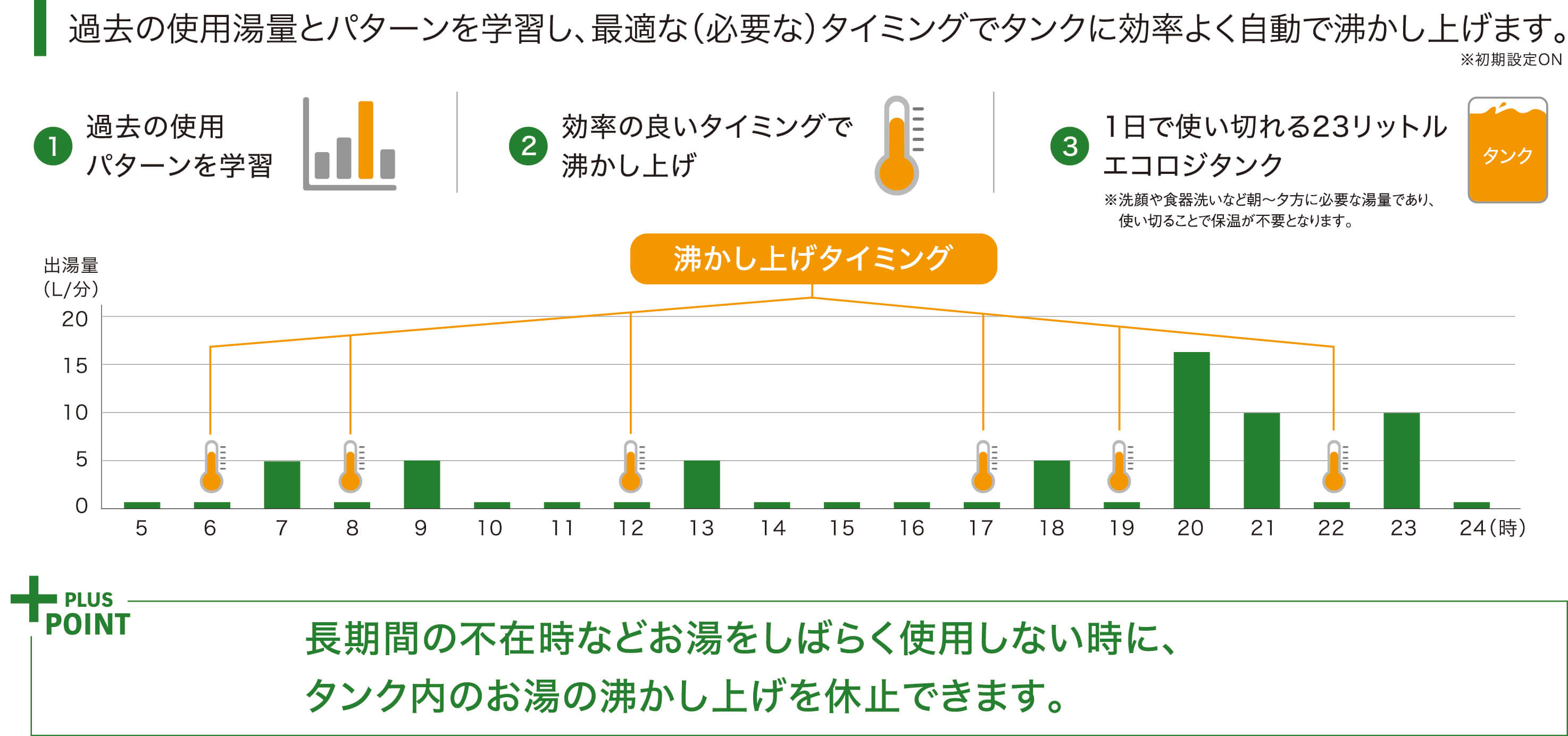 学習機能でかしこく沸かし上げ