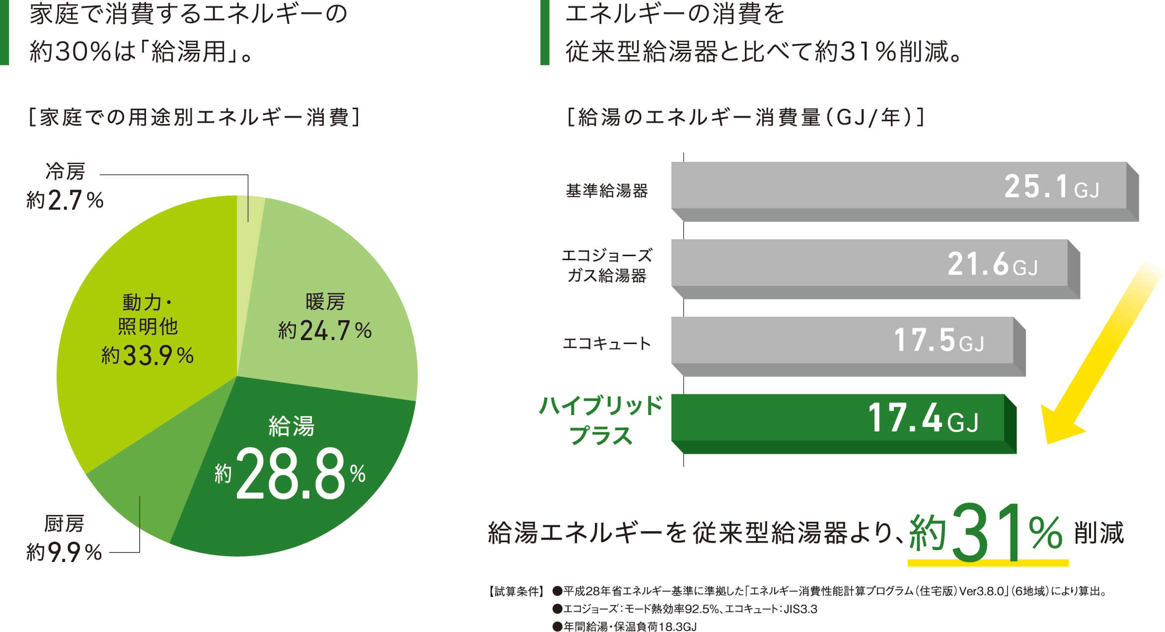ハイブリッドプラスなら、給湯エネルギーの削減に貢献