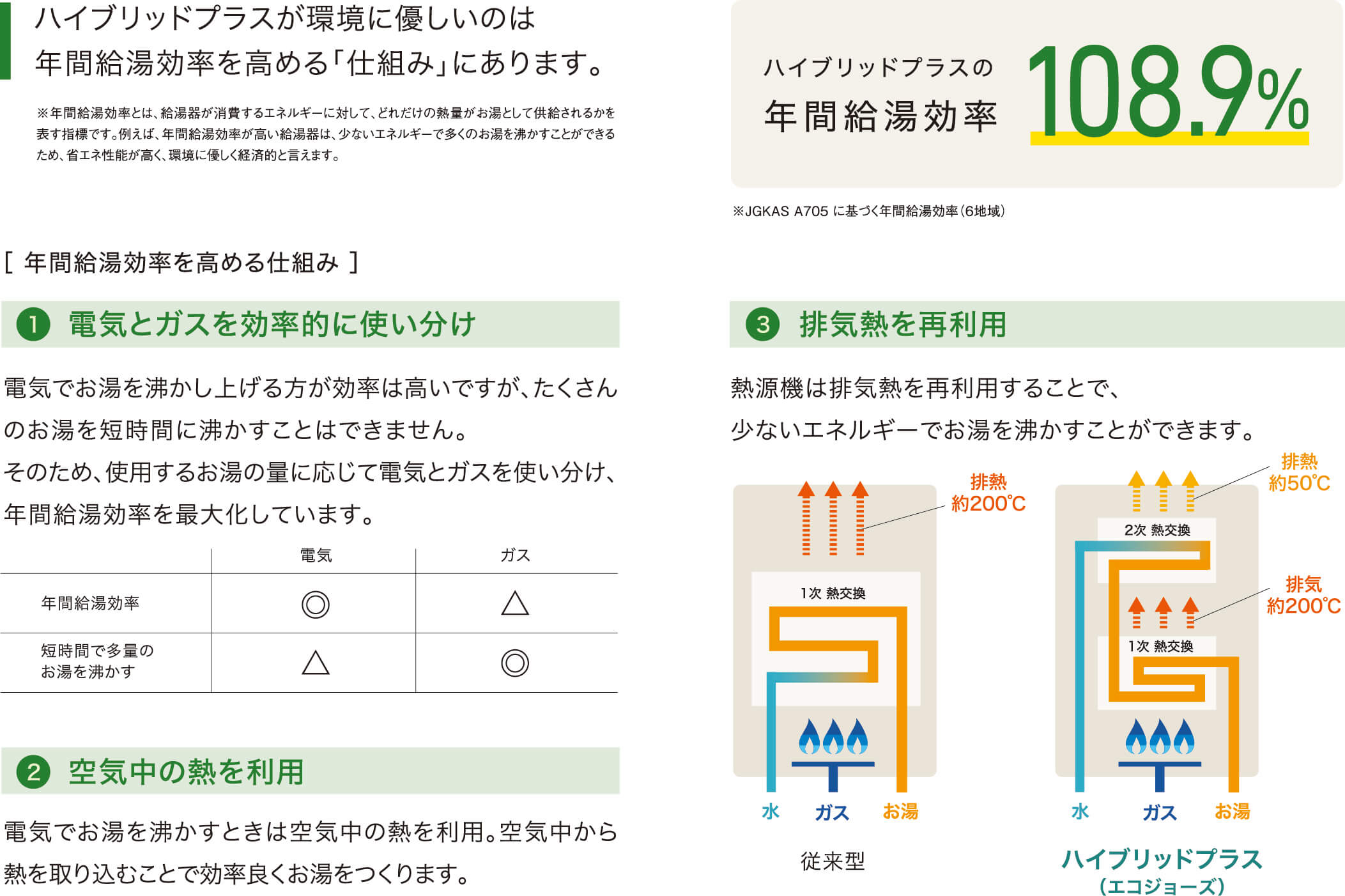 省エネルギーのポイントは「年間給湯効率」