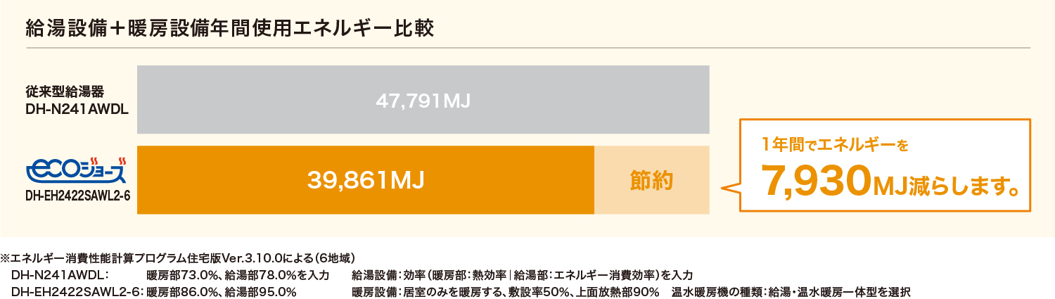 年間使用エネルギー比較