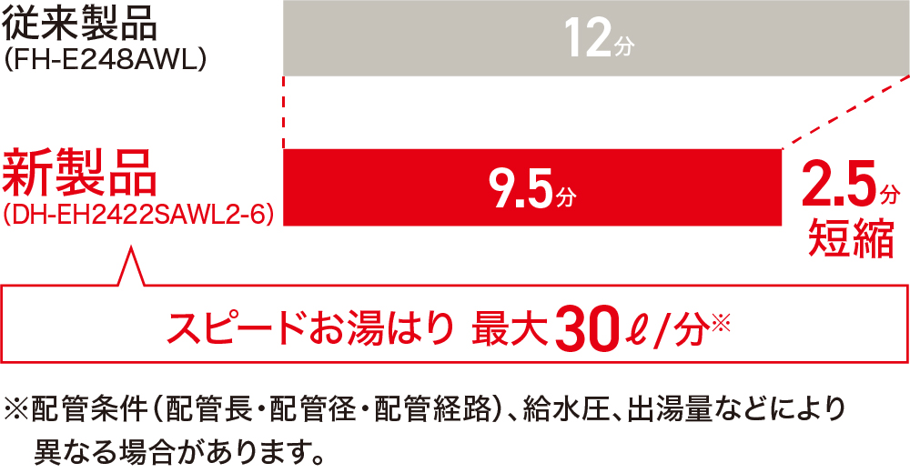 自動湯はり時間の短縮