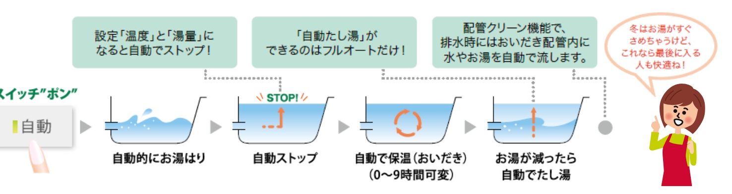 フルオートタイプ