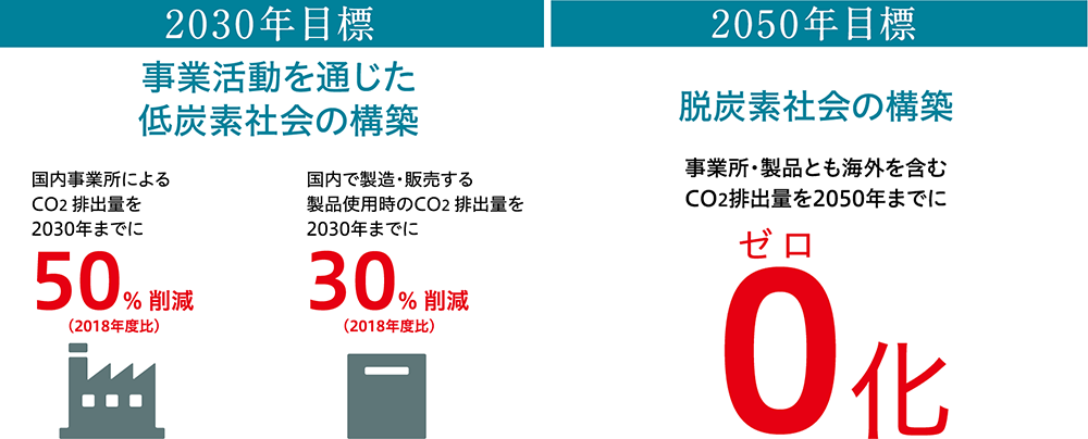 CO2削減目標