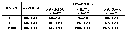 排気筒の断面積 表