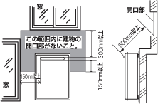 開口部と排気口出口との離隔距離