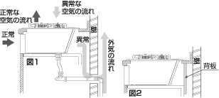 ガスビルトイン機器 図1・図2