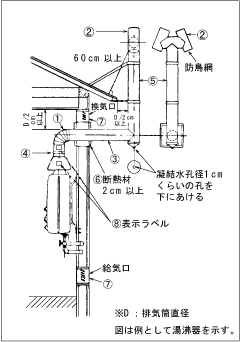 自然排気式の湯沸器 図表