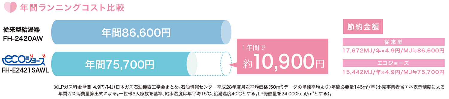 年間ランニングコスト比較