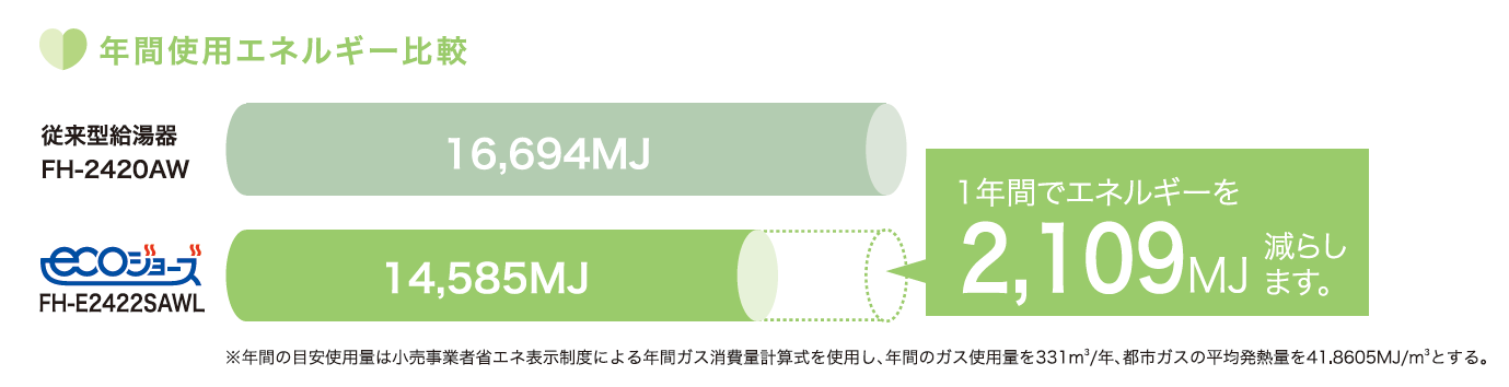 年間使用エネルギー比較