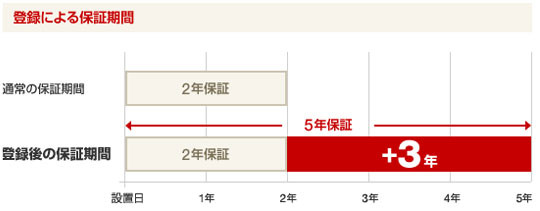 もっと安心の5年保証