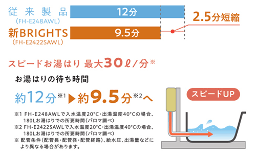 自動湯はり時間の短縮(入水温度20℃/設定40℃180Lお湯はり)